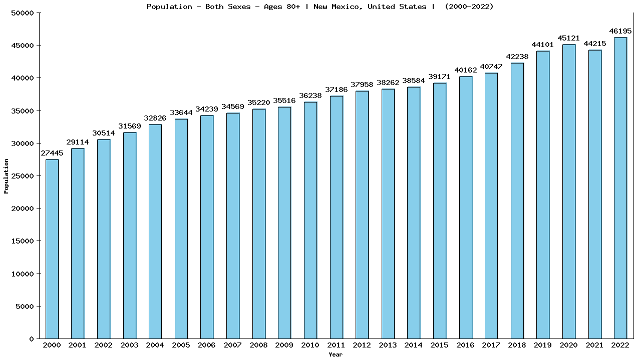 Graph showing Populalation - Elderly Men And Women - Aged 80+ - [2000-2022] | New Mexico, United-states